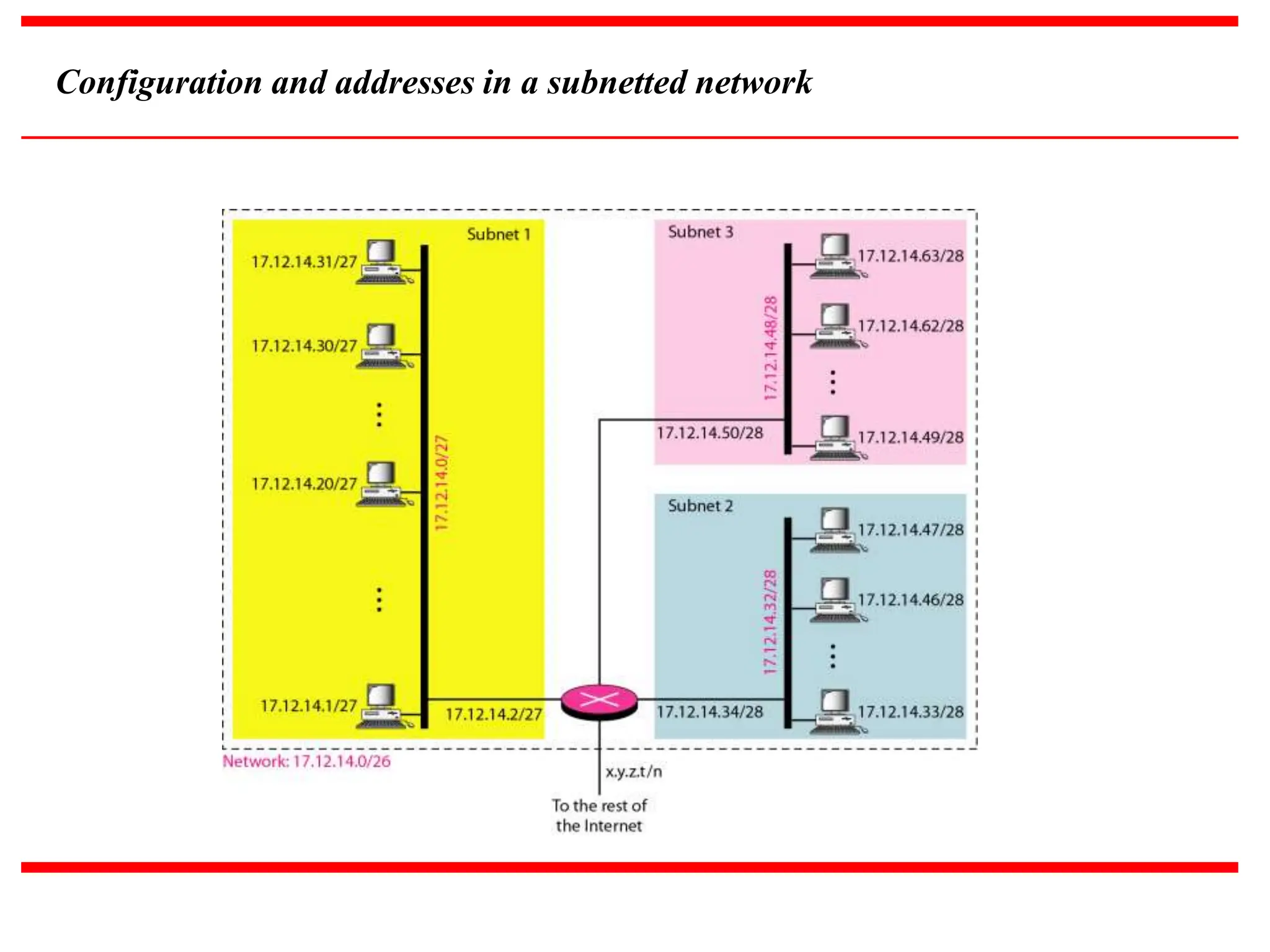 Configuration and addresses in a subnetted network
 