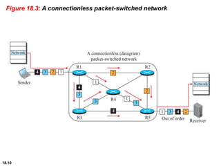 18.10
Figure 18.3: A connectionless packet-switched network
 