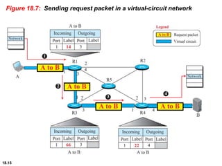 18.15
Figure 18.7: Sending request packet in a virtual-circuit network
A to B
A to B
A to B A to B
 