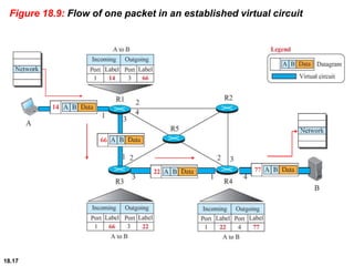 18.17
Figure 18.9: Flow of one packet in an established virtual circuit
 