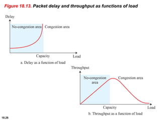 18.26
Figure 18.13. Packet delay and throughput as functions of load
 