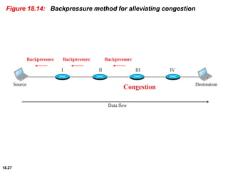 18.27
Figure 18.14: Backpressure method for alleviating congestion
 