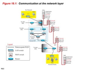 18.3
Figure 18.1: Communication at the network layer
 