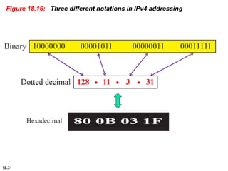 18.31
Figure 18.16: Three different notations in IPv4 addressing
 