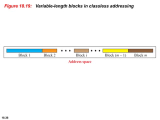 18.36
Figure 18.19: Variable-length blocks in classless addressing
 