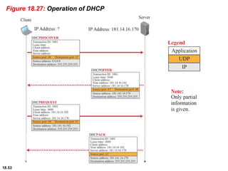 18.53
Figure 18.27: Operation of DHCP
 