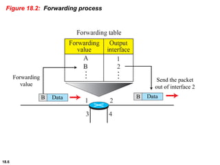 18.6
Figure 18.2: Forwarding process
Forwarding
value
B Data
Send the packet
out of interface 2
B Data
 