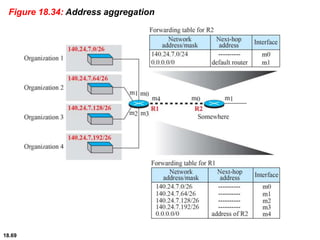 18.69
Figure 18.34: Address aggregation
 