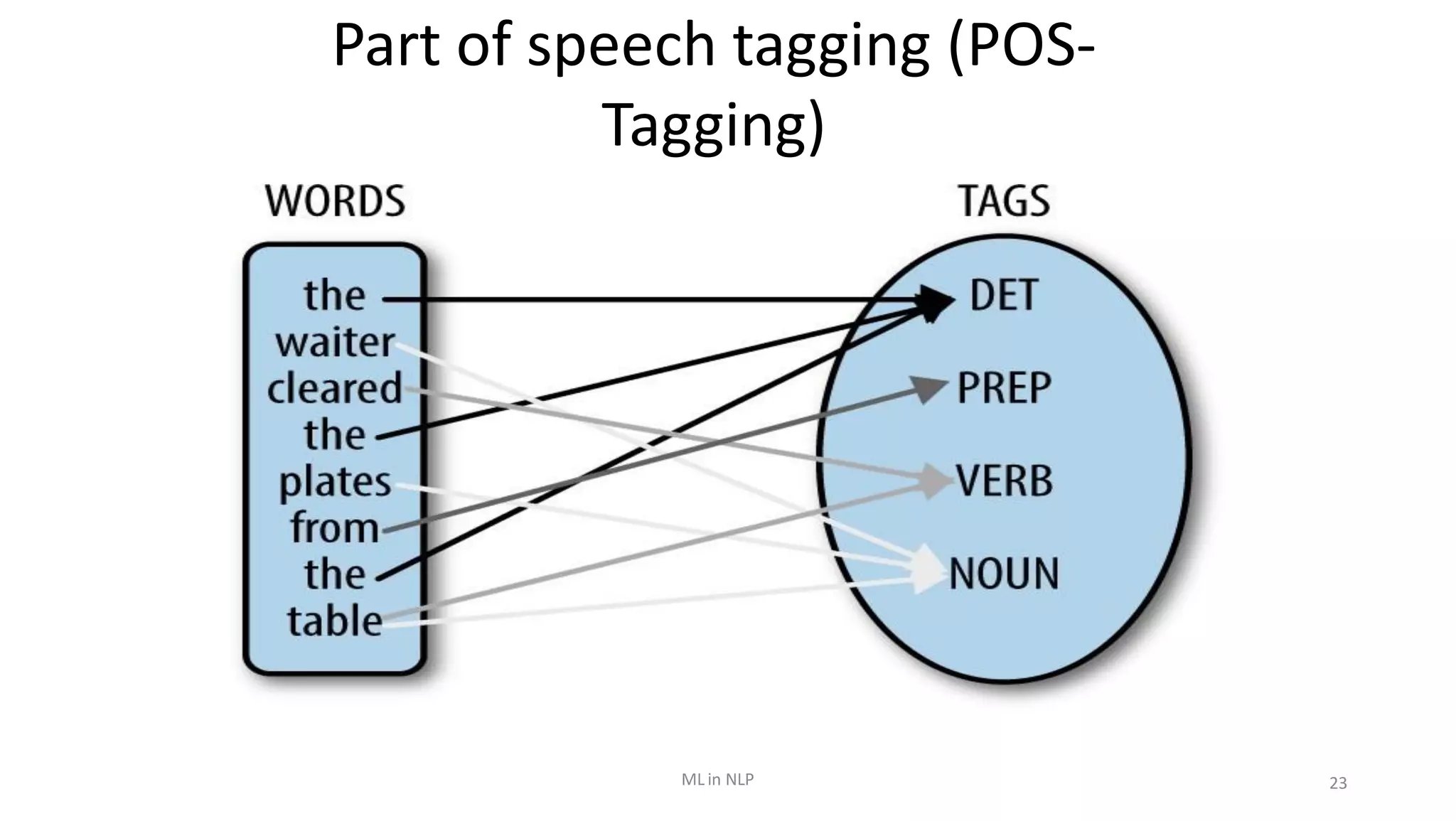 Part of speech tagging (POS-
Tagging)
ML in NLP 23
 