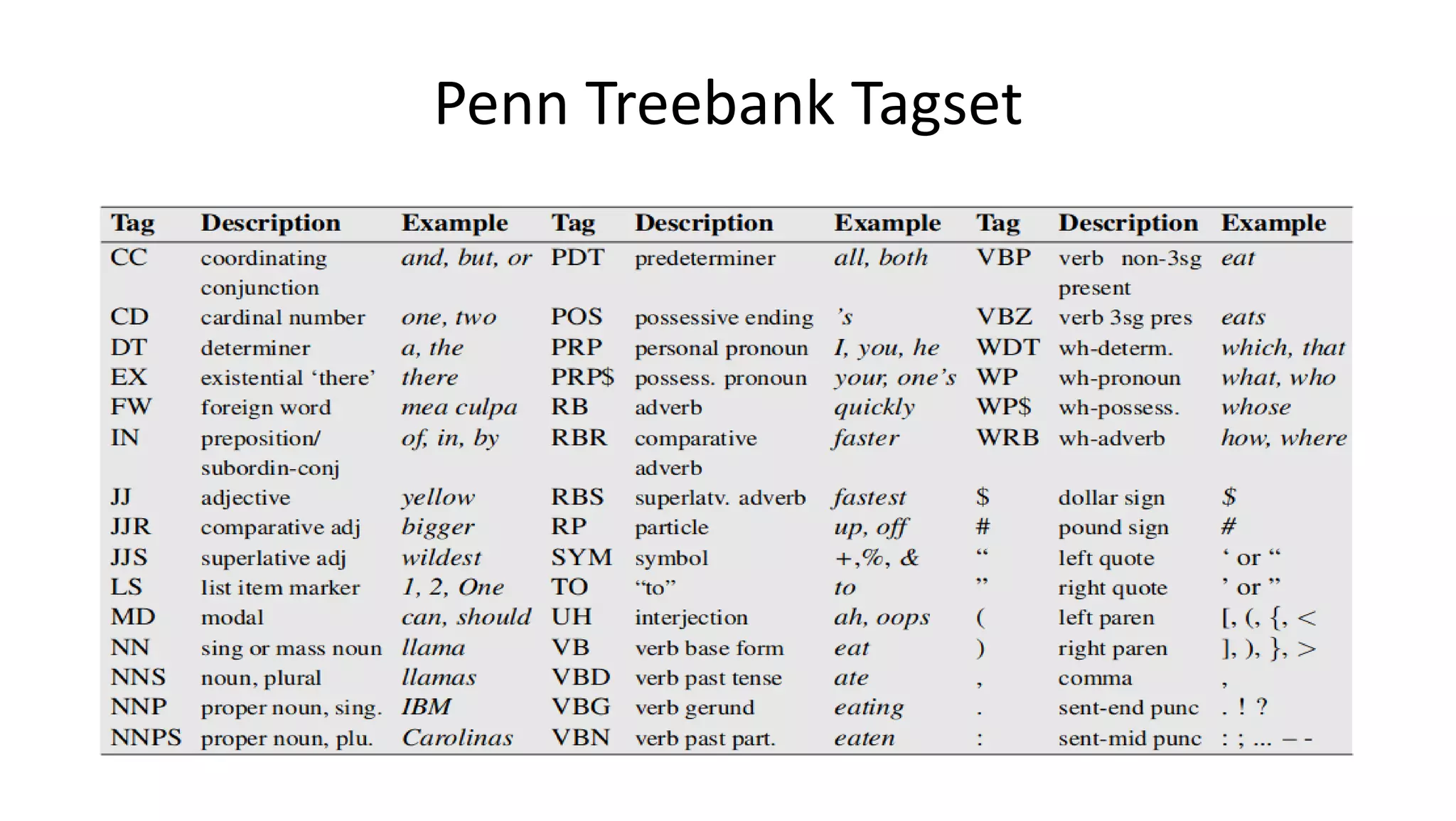 Penn Treebank Tagset
 