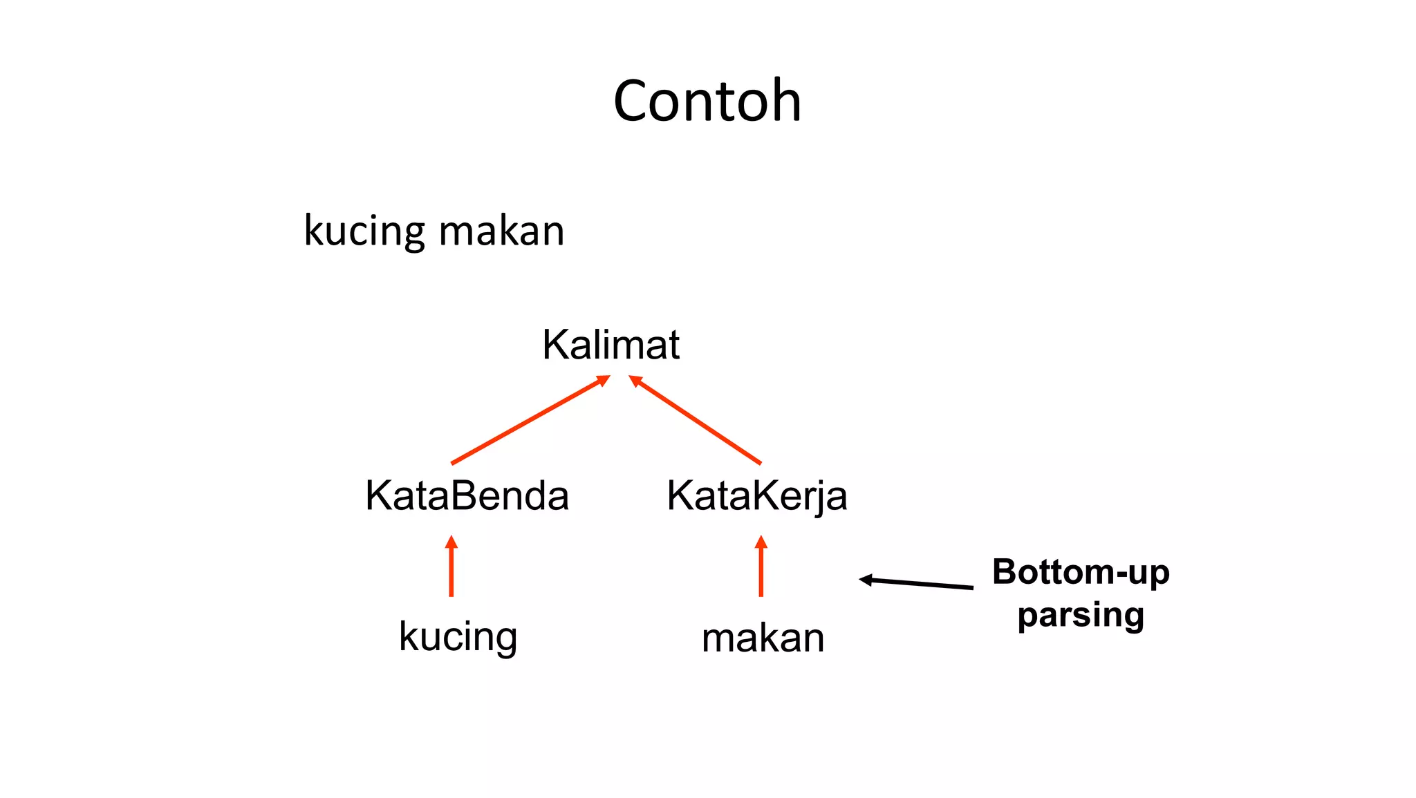 Contoh
kucing makan
kucing makan
KataBenda KataKerja
Kalimat
Bottom-up
parsing
 