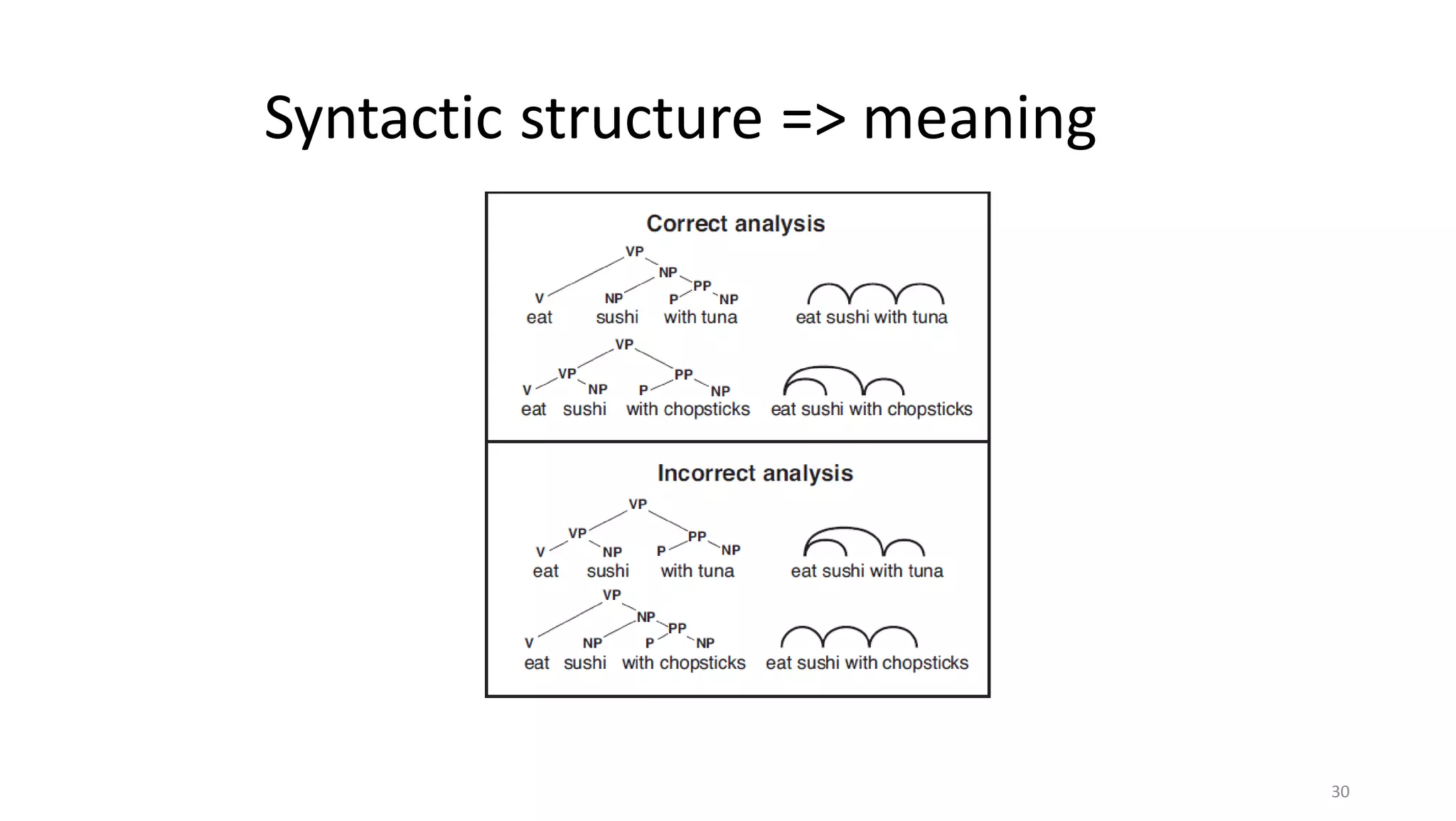 Syntactic structure => meaning
30
 