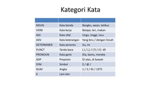 Kategori Kata
NOUN Kata benda Bangku, awan, tetikus
VERB Kata kerja Belajar, lari, makan
ADJ Kata sifat Ungu, tinggi, lucu
ADV Kata keterangan Yang biru / dengan lincah
DETERMINER Kata penentu Itu, ini
PUNCT Tanda baca (.) / (,) / (?) / (!) dll
PRONOUN Kata ganti Dia, kamu, mereka
ADP Preposisi Di atas, di bawah
SYM Simbol $ / @ /
NUM Angka 1 / 3 / 45 / 1975
X Lain-lain
 