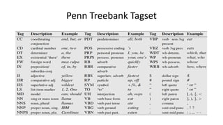 Penn Treebank Tagset
 
