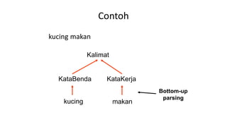 Contoh
kucing makan
kucing makan
KataBenda KataKerja
Kalimat
Bottom-up
parsing
 