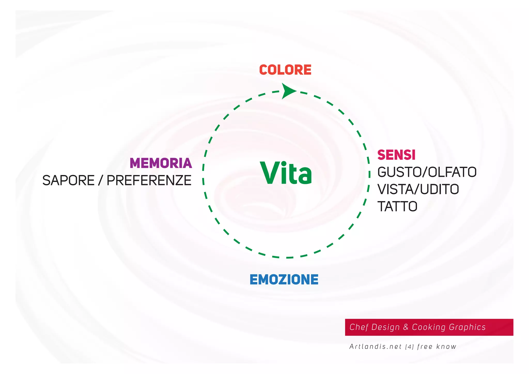 Chef Design & Cooking Graphics
A r t l a n d i s . n e t [ 4 ] f r e e k n o w
Vita
COLORE
EMOZIONE
MEMORIA
SAPORE / PREFERENZE
SENSI
GUSTO/OLFATO
VISTA/UDITO
TATTO
 