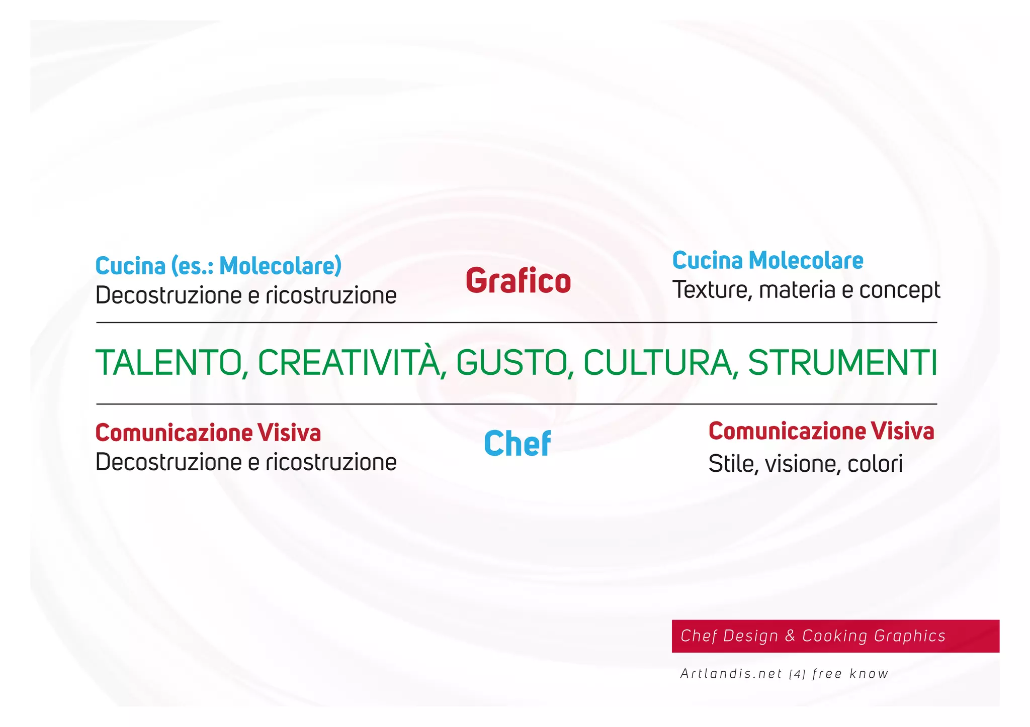 Chef Design & Cooking Graphics
A r t l a n d i s . n e t [ 4 ] f r e e k n o w
TALENTO, CREATIVITÀ, GUSTO, CULTURA, STRUMENTI
Graﬁco
Chef Comunicazione Visiva
Stile, visione, colori
Cucina (es.: Molecolare)
Decostruzione e ricostruzione
Cucina Molecolare
Texture, materia e concept
Comunicazione Visiva
Decostruzione e ricostruzione
 