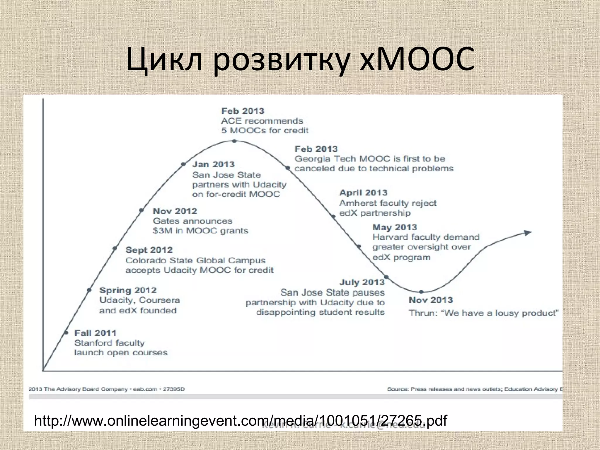 Цикл розвитку хМООС
http://www.onlinelearningevent.com/media/1001051/27265.pdf
 