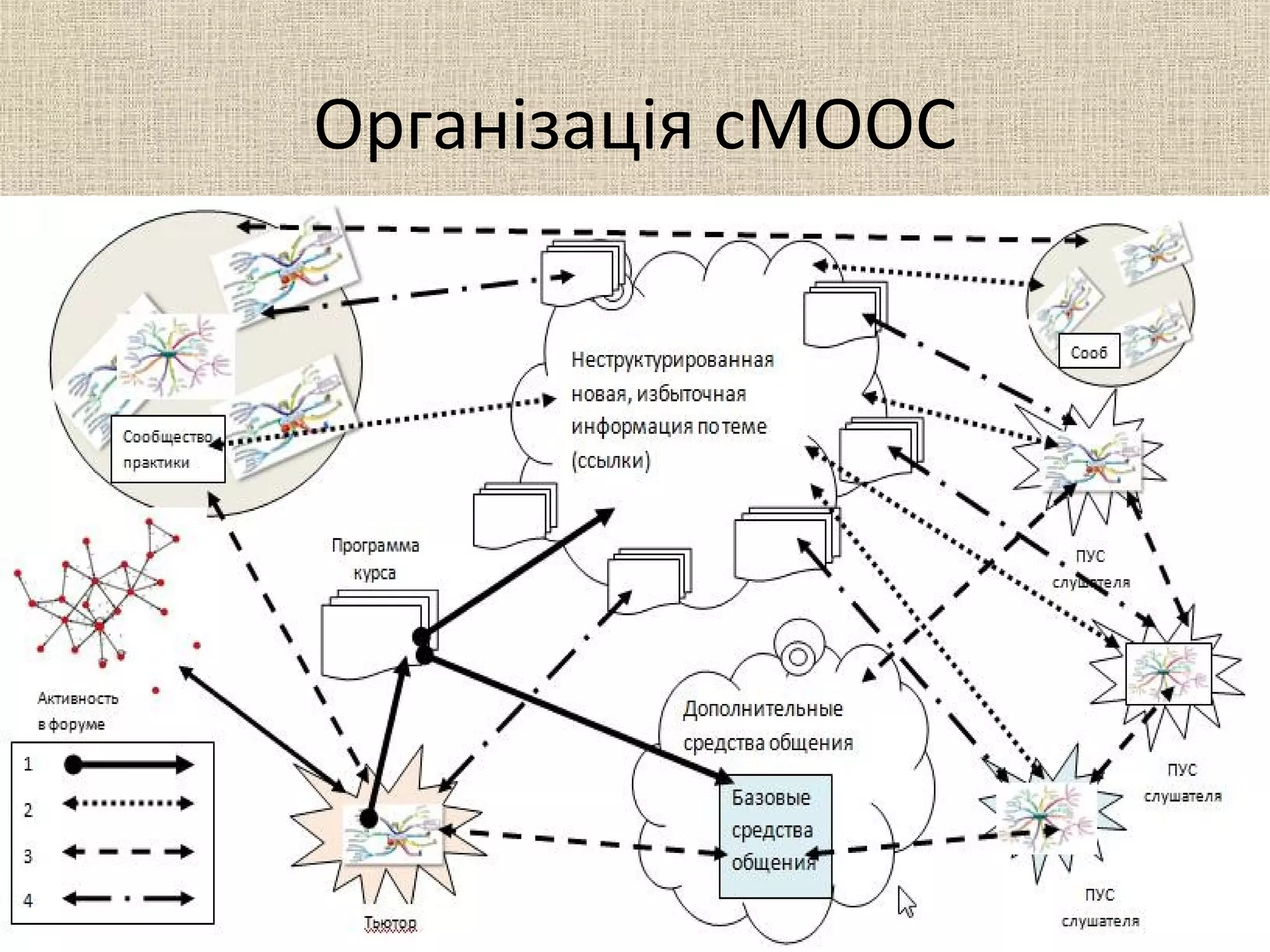 Організація сМООС
5
 
