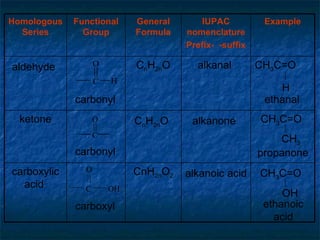 intro organic | PPT | Chemistry | Science