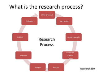 Student Research Process Introduction to Research Data Management for postgraduate students | PPT