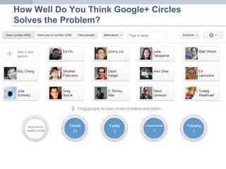 How Well Do You Think Google+ Circles
Solves the Problem?
 
