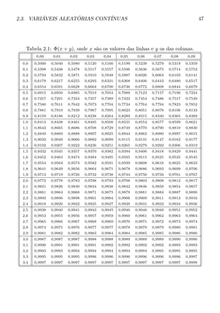 2.3. VARIÁVEIS ALEATÓRIAS CONTÍNUAS 47
Tabela 2.1: Φ(x + y), onde x são os valores das linhas e y os das colunas.
0,00 0,01 0,02 0,03 0,04 0,05 0,06 0,07 0,08 0,09
0,0 0,5000 0,5040 0,5080 0,5120 0,5160 0,5199 0,5239 0,5279 0,5319 0,5359
0,1 0,5398 0,5438 0,5478 0,5517 0,5557 0,5596 0,5636 0,5675 0,5714 0,5753
0,2 0,5793 0,5832 0,5871 0,5910 0,5948 0,5987 0,6026 0,6064 0,6103 0,6141
0,3 0,6179 0,6217 0,6255 0,6293 0,6331 0,6368 0,6406 0,6443 0,6480 0,6517
0,4 0,6554 0,6591 0,6628 0,6664 0,6700 0,6736 0,6772 0,6808 0,6844 0,6879
0,5 0,6915 0,6950 0,6985 0,7019 0,7054 0,7088 0,7123 0,7157 0,7190 0,7224
0,6 0,7257 0,7291 0,7324 0,7357 0,7389 0,7422 0,7454 0,7486 0,7517 0,7549
0,7 0,7580 0,7611 0,7642 0,7673 0,7704 0,7734 0,7764 0,7794 0,7823 0,7852
0,8 0,7881 0,7910 0,7939 0,7967 0,7995 0,8023 0,8051 0,8078 0,8106 0,8133
0,9 0,8159 0,8186 0,8212 0,8238 0,8264 0,8289 0,8315 0,8340 0,8365 0,8389
1,0 0,8413 0,8438 0,8461 0,8485 0,8508 0,8531 0,8554 0,8577 0,8599 0,8621
1,1 0,8643 0,8665 0,8686 0,8708 0,8729 0,8749 0,8770 0,8790 0,8810 0,8830
1,2 0,8849 0,8869 0,8888 0,8907 0,8925 0,8944 0,8962 0,8980 0,8997 0,9015
1,3 0,9032 0,9049 0,9066 0,9082 0,9099 0,9115 0,9131 0,9147 0,9162 0,9177
1,4 0,9192 0,9207 0,9222 0,9236 0,9251 0,9265 0,9279 0,9292 0,9306 0,9319
1,5 0,9332 0,9345 0,9357 0,9370 0,9382 0,9394 0,9406 0,9418 0,9429 0,9441
1,6 0,9452 0,9463 0,9474 0,9484 0,9495 0,9505 0,9515 0,9525 0,9535 0,9545
1,7 0,9554 0,9564 0,9573 0,9582 0,9591 0,9599 0,9608 0,9616 0,9625 0,9633
1,8 0,9641 0,9649 0,9656 0,9664 0,9671 0,9678 0,9686 0,9693 0,9699 0,9706
1,9 0,9713 0,9719 0,9726 0,9732 0,9738 0,9744 0,9750 0,9756 0,9761 0,9767
2,0 0,9772 0,9778 0,9783 0,9788 0,9793 0,9798 0,9803 0,9808 0,9812 0,9817
2,1 0,9821 0,9826 0,9830 0,9834 0,9838 0,9842 0,9846 0,9850 0,9854 0,9857
2,2 0,9861 0,9864 0,9868 0,9871 0,9875 0,9878 0,9881 0,9884 0,9887 0,9890
2,3 0,9893 0,9896 0,9898 0,9901 0,9904 0,9906 0,9909 0,9911 0,9913 0,9916
2,4 0,9918 0,9920 0,9922 0,9925 0,9927 0,9929 0,9931 0,9932 0,9934 0,9936
2,5 0,9938 0,9940 0,9941 0,9943 0,9945 0,9946 0,9948 0,9949 0,9951 0,9952
2,6 0,9953 0,9955 0,9956 0,9957 0,9959 0,9960 0,9961 0,9962 0,9963 0,9964
2,7 0,9965 0,9966 0,9967 0,9968 0,9969 0,9970 0,9971 0,9972 0,9973 0,9974
2,8 0,9974 0,9975 0,9976 0,9977 0,9977 0,9978 0,9979 0,9979 0,9980 0,9981
2,9 0,9981 0,9982 0,9982 0,9983 0,9984 0,9984 0,9985 0,9985 0,9986 0,9986
3,0 0,9987 0,9987 0,9987 0,9988 0,9988 0,9989 0,9989 0,9989 0,9990 0,9990
3,1 0,9990 0,9991 0,9991 0,9991 0,9992 0,9992 0,9992 0,9992 0,9993 0,9993
3,2 0,9993 0,9993 0,9994 0,9994 0,9994 0,9994 0,9994 0,9995 0,9995 0,9995
3,3 0,9995 0,9995 0,9995 0,9996 0,9996 0,9996 0,9996 0,9996 0,9996 0,9997
3,4 0,9997 0,9997 0,9997 0,9997 0,9997 0,9997 0,9997 0,9997 0,9997 0,9998
 