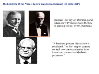 The Beginning of the Process Centric Organization began in the early 1900’s
“A business process illustration is
produced. The first step in gaining
control over an organization is to
know and understand the basic
processes. “
Pioneers like Taylor, Demining and
Juran knew Processes were the key
to gaining control over Operations
 