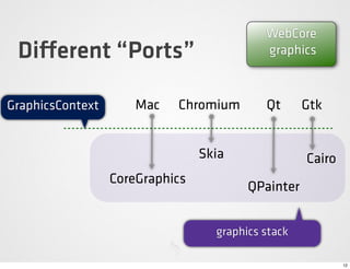 WebCore
 Di erent “Ports”                           graphics



GraphicsContext       Mac   Chromium        Qt      Gtk


                                 Skia               Cairo
                  CoreGraphics
                                         QPainter


                                   graphics stack

                                                            12
 