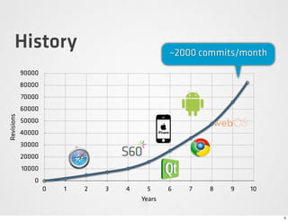 History                                   ~2000 commits/month
            90000
            80000
            70000
            60000
Revisions




            50000
            40000
            30000
            20000
            10000
               0
                    0   1   2   3   4     5     6   7   8   9   10
                                        Years

                                                                      5
 