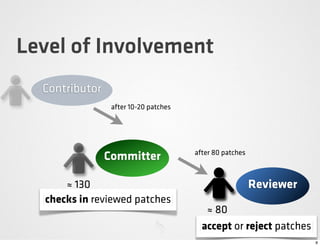 Level of Involvement
  Contributor
                 after 10-20 patches




                                       after 80 patches
                Committer

      ≈ 130                                               Reviewer
  checks in reviewed patches
                                          ≈ 80
                                         accept or reject patches
                                                                     8
 