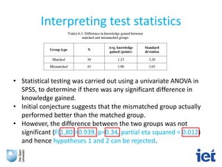 Interpreting test statistics
• Statistical testing was carried out using a univariate ANOVA in
SPSS, to determine if there was any significant difference in
knowledge gained.
• Initial conjecture suggests that the mismatched group actually
performed better than the matched group.
• However, the difference between the two groups was not
significant (F(1,80)=0.939, p=0.34, partial eta squared = 0.012)
and hence hypotheses 1 and 2 can be rejected.
 