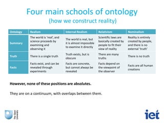 Four main schools of ontology
(how we construct reality)
Ontology Realism Internal Realism Relativism Nominalism
Summary
The world is ‘real’, and
science proceeds by
examining and
observing it
The world is real, but
it is almost impossible
to examine it directly
Scientific laws are
basically created by
people to fit their
view of reality
Reality is entirely
created by people,
and there is no
external ‘truth’
Truth There is a single truth
Truth exists, but is
obscure
There are many
truths
There is no truth
Facts
Facts exist, and can be
revealed through
experiments
Facts are concrete,
but cannot always be
revealed
Facts depend on
the viewpoint of
the observer
Facts are all human
creations
However, none of these positions are absolutes.
They are on a continuum, with overlaps between them.
 