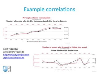 Example correlations
From ‘Spurious
correlations’ website
http://www.tylervigen.com
/spurious-correlations
 