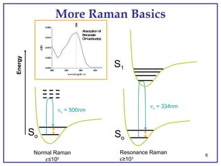 Intro Raman Scattering | PPT