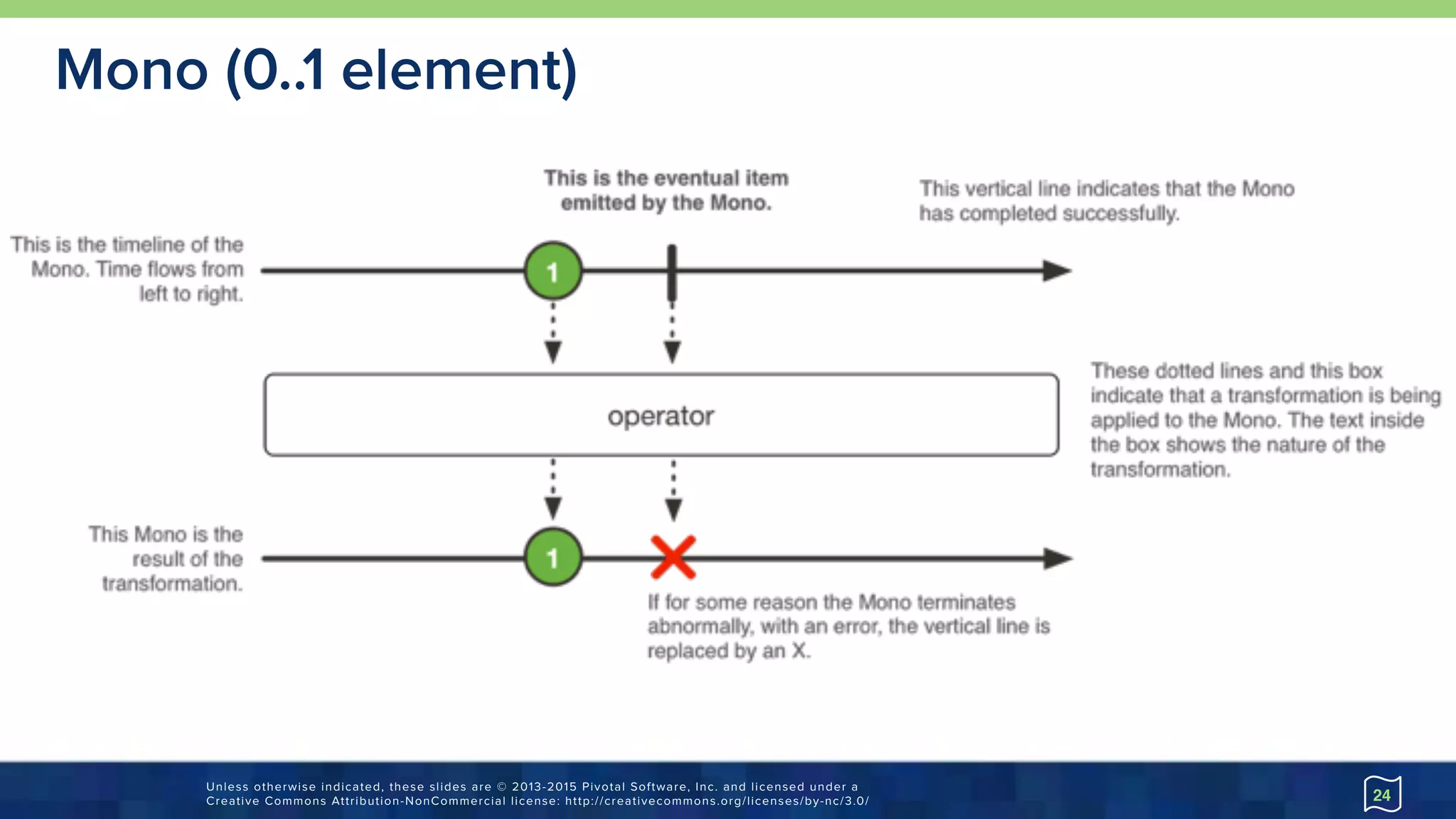 Introduction to Reactive Streams and Reactor 2.5 | PPT