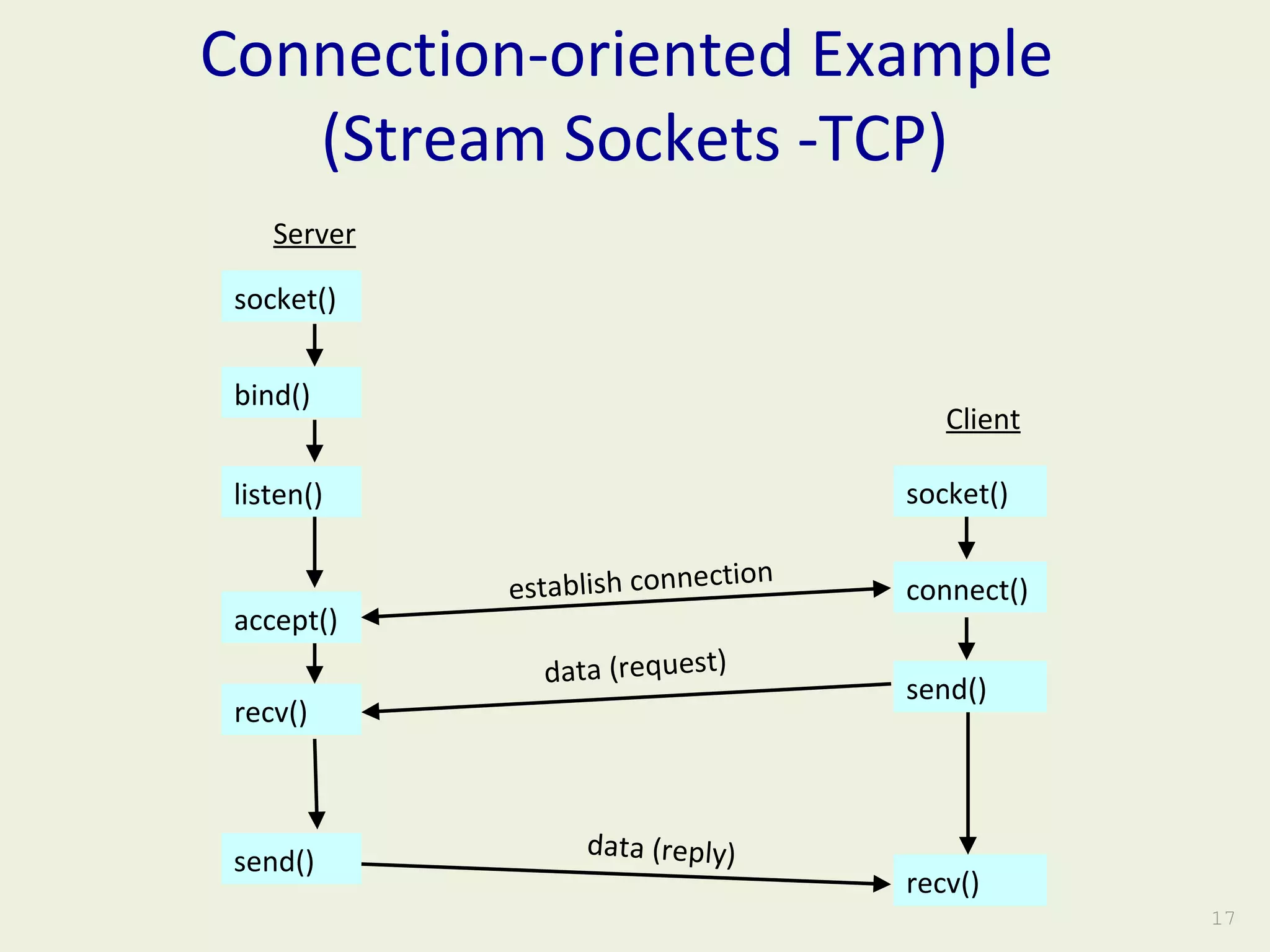 Socket Programming | PPT