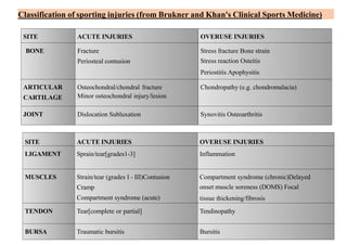 Classification Sporting Injuries Introduction to Sports Injuries by- Dr. Anjali Rai | PPTX