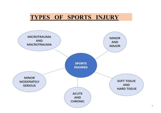 Introduction to Sports Injuries by- Dr. Anjali Rai | PPTX