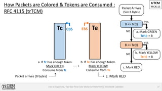 Three Color Marker Intro to Single / Two Rate Three Color Marker (srTCM / trTCM) | PDF