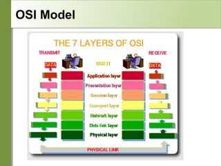 OSI Model

 