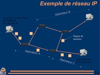 Exemple de réseau IP 82.126.108.20 216.239.39.99 Arennes-351-1-12-46.w82-126 .abo.wanadoo.fr www.google.com Paquet de données 