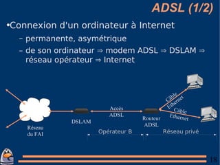 ADSL (1/2) Connexion d'un ordinateur à Internet permanente, asymétrique de son ordinateur  ⇒  modem ADSL  ⇒  DSLAM  ⇒   réseau  opérateur  ⇒  Internet Routeur ADSL DSLAM Réseau du FAI Accès ADSL Câble Ethernet Câble Ethernet 