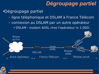 Dégroupage partiel Dégroupage partiel ligne téléphonique et DSLAM à France Télécom connexion au DSLAM par un autre opérateur DSLAM : modem ADSL chez l'opérateur (x 1.000) Routeur ADSL DSLAM Réseau du FAI Accès ADSL Câble Ethernet Câble Ethernet 