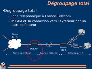 Dégroupage total Dégroupage total ligne téléphonique à France Télécom DSLAM et sa connexion vers l'extérieur par un autre opérateur Routeur ADSL DSLAM Réseau du FAI Accès ADSL Câble Ethernet Câble Ethernet 