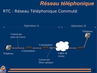 Réseau téléphonique RTC : Réseau Téléphonique Commuté Téléphone Téléphone Commutateur Commutateur Liaison par fibres optiques Liaison par paire de cuivre C œ ur de réseau 