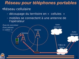 Réseau pour téléphones portables Réseau cellulaire découpage du territoire en « cellules » mobiles se connectent à une antenne de l'opérateur Antenne Antenne C œ ur de réseau Autre opérateur Autre opérateur Zone de couverture d'une antenne (« cellule ») 