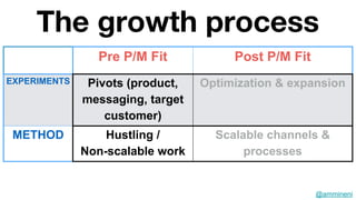The growth process
@ammineni
Pre P/M Fit Post P/M Fit
EXPERIMENTS Pivots (product,
messaging, target
customer)
Optimizatio...