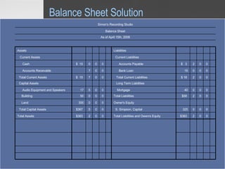 Balance Sheet Solution                                                                                               0 0 2 $383  Total Liabilities and Owenrs Equity   0 0 2 $383  Total Assets   0 0 0 325 S. Simpson, Capital   0 0 5 $367  Total Capital Assets           Owner's Equity   0 0 0 300 Land   0 0 2 $58  Total Liabilities   0 0 0 50 Building   0 0 0 40 Mortgage   0 0 5 17 Audio Equipment and Speakers           Long Term Liabilities           Capital Assets   0 0 2 $ 18  Total Current Liabilities   0 0 7 $  15  Total Current Assets   0 0 0 15 Bank Loan   0 0 7   Accounts Receivable   0 0 2 $  3  Accounts Payable   0 0 0 $  15  Cash           Current Liabilities           Current Assets           Liabilities           Assets                         As of April 15th, 2008 Balance Sheet Simon's Recording Studio 
