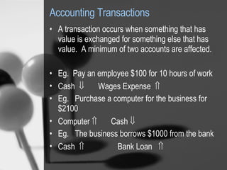 Accounting Transactions A transaction occurs when something that has value is exchanged for something else that has value.  A minimum of two accounts are affected. Eg.  Pay an employee $100 for 10 hours of work Cash     Wages Expense   Eg.  Purchase a computer for the business for $2100 Computer     Cash   Eg.  The business borrows $1000 from the bank Cash     Bank Loan   